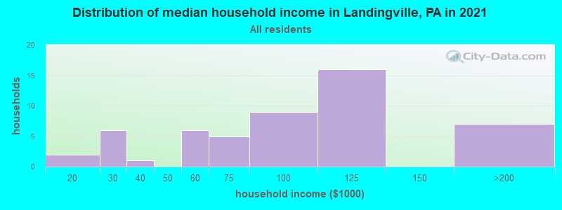 Distribution of median household income in Landingville, PA in 2022