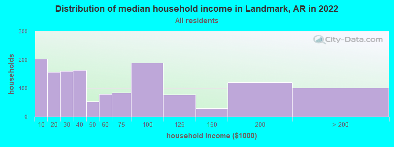 Distribution of median household income in Landmark, AR in 2022