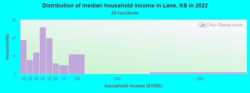 Distribution of median household income in Lane, KS in 2022