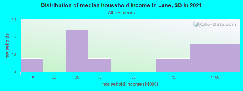 Distribution of median household income in Lane, SD in 2022
