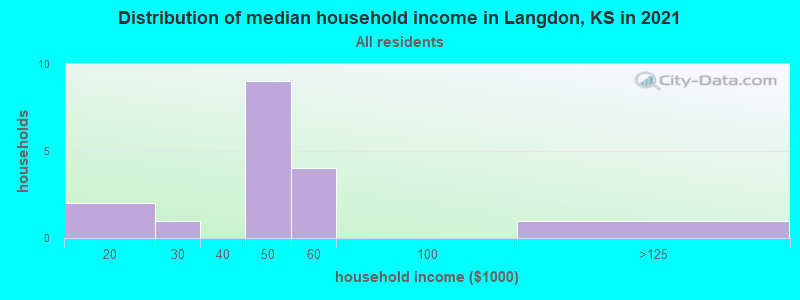 Distribution of median household income in Langdon, KS in 2022