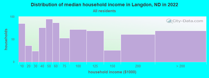 Distribution of median household income in Langdon, ND in 2022