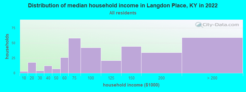 Distribution of median household income in Langdon Place, KY in 2022