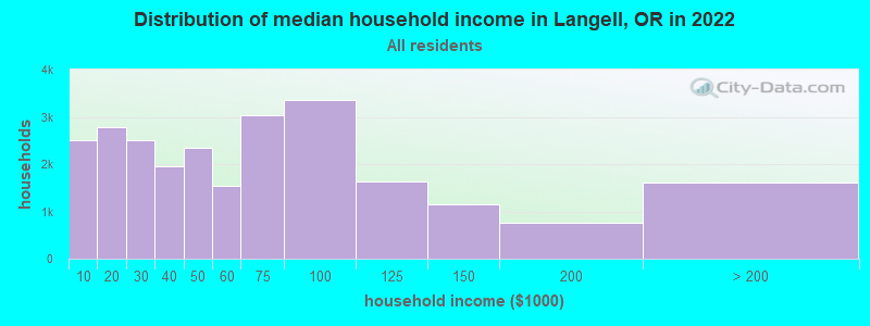 Distribution of median household income in Langell, OR in 2022