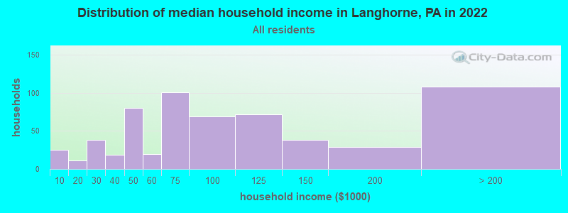 Distribution of median household income in Langhorne, PA in 2019