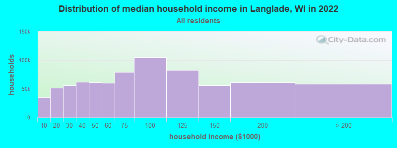 Distribution of median household income in Langlade, WI in 2022