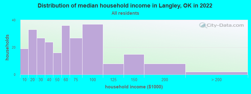 Distribution of median household income in Langley, OK in 2022