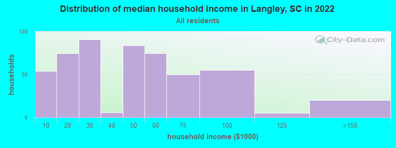 Distribution of median household income in Langley, SC in 2022