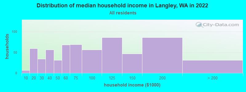 Distribution of median household income in Langley, WA in 2022