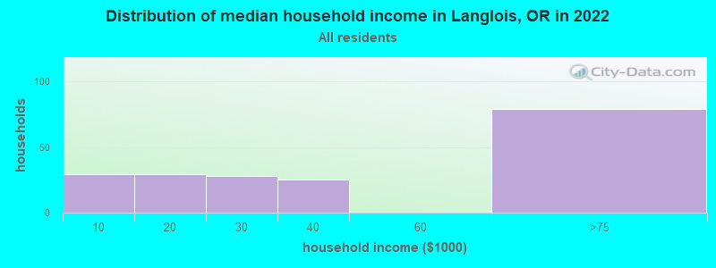 Distribution of median household income in Langlois, OR in 2022
