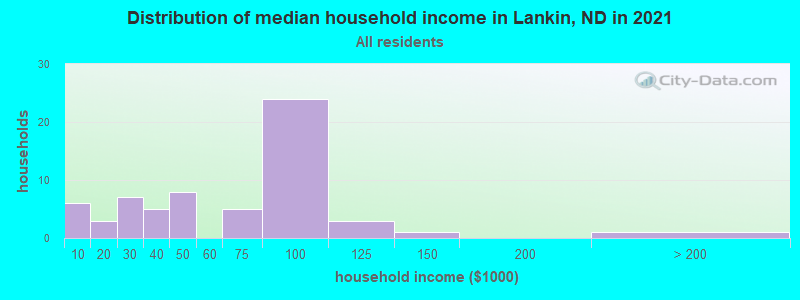 Distribution of median household income in Lankin, ND in 2022