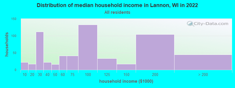 Distribution of median household income in Lannon, WI in 2019