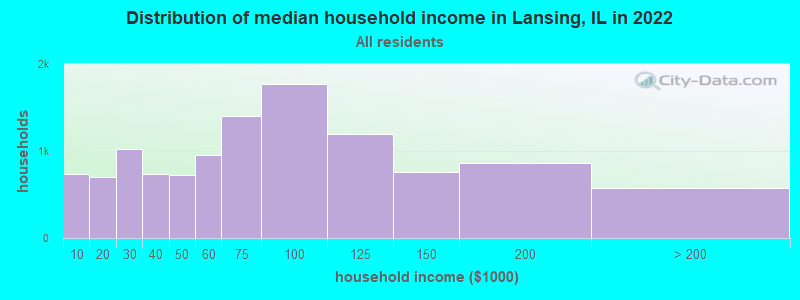 Distribution of median household income in Lansing, IL in 2019