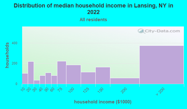 Lansing New York Ny 14850 Profile Population Maps Real Estate Averages Homes Statistics