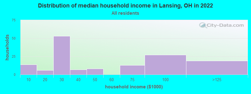 Distribution of median household income in Lansing, OH in 2022