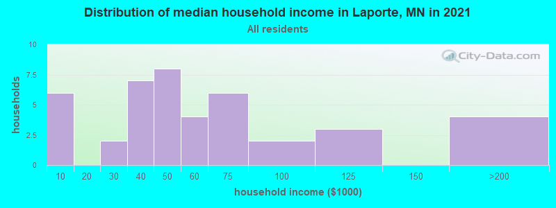 Distribution of median household income in Laporte, MN in 2022