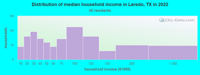 Distribution of median household income in Laredo, TX in 2021