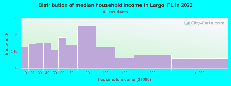Distribution of median household income in Largo, FL in 2021