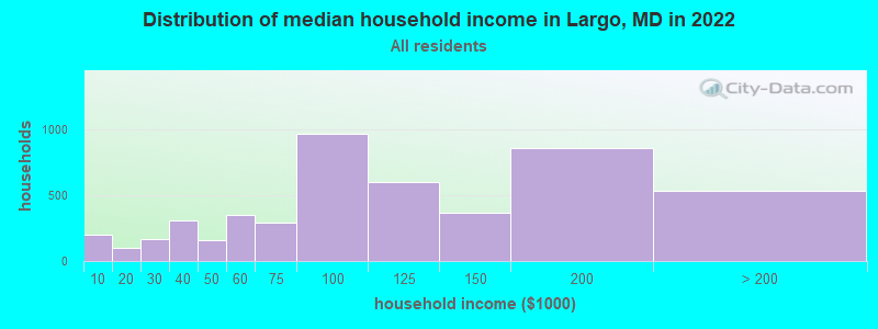 Distribution of median household income in Largo, MD in 2019