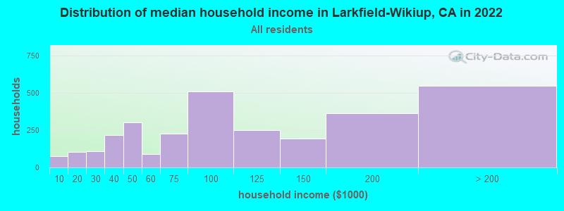Distribution of median household income in Larkfield-Wikiup, CA in 2019