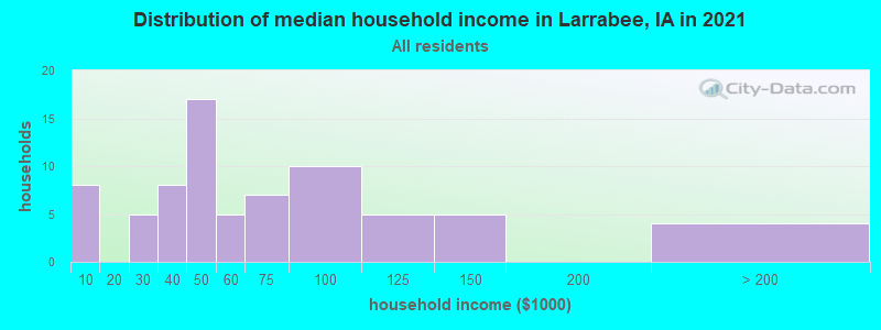Distribution of median household income in Larrabee, IA in 2022