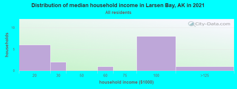 Distribution of median household income in Larsen Bay, AK in 2022