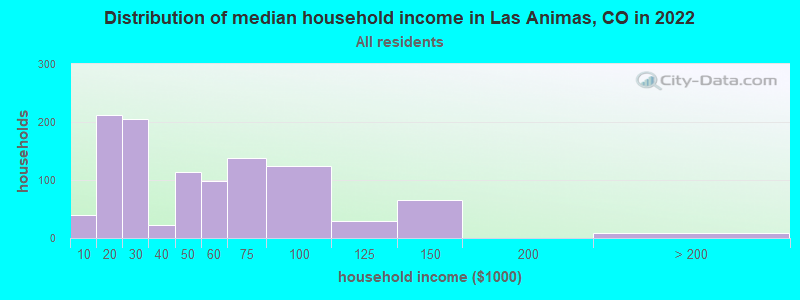 Distribution of median household income in Las Animas, CO in 2022