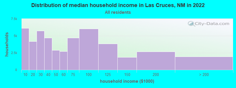 Distribution of median household income in Las Cruces, NM in 2021