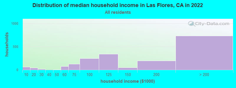 Distribution of median household income in Las Flores, CA in 2019