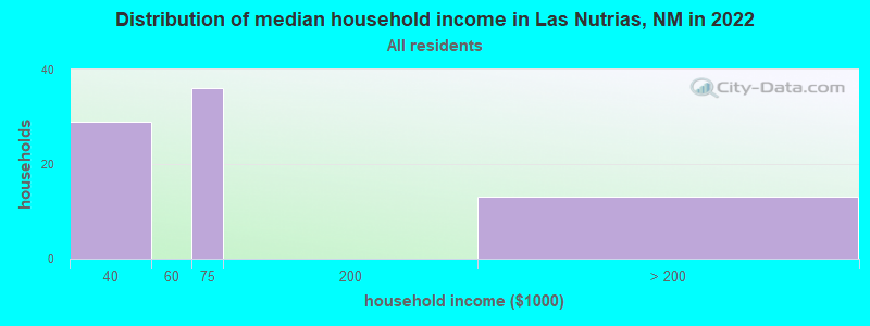 Distribution of median household income in Las Nutrias, NM in 2022
