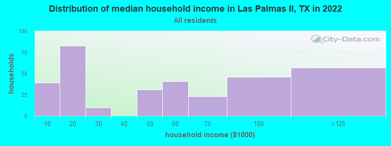 Distribution of median household income in Las Palmas II, TX in 2022