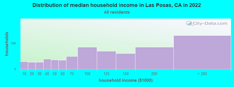 Distribution of median household income in Las Posas, CA in 2022