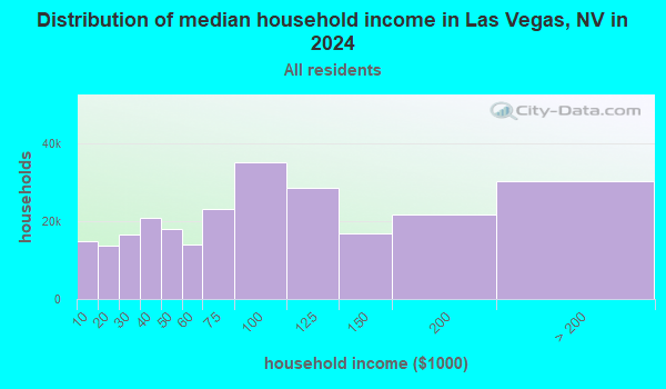Las Vegas, Nevada (NV) income map, earnings map, and wages data