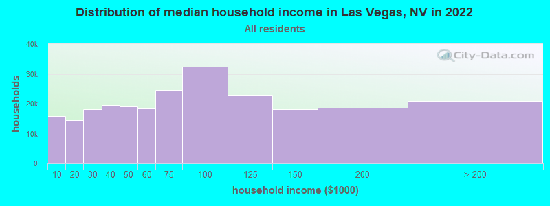 Distribution of median household income in Las Vegas, NV in 2021