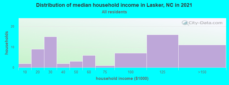 Distribution of median household income in Lasker, NC in 2022