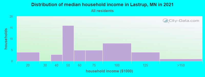 Distribution of median household income in Lastrup, MN in 2022