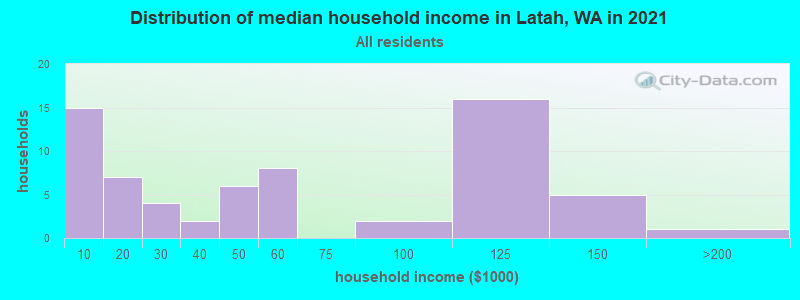 Distribution of median household income in Latah, WA in 2022