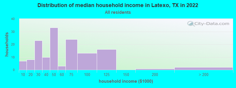 Distribution of median household income in Latexo, TX in 2022