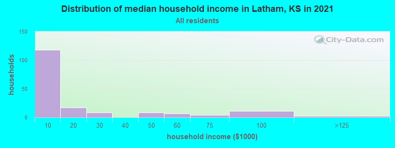 Distribution of median household income in Latham, KS in 2022