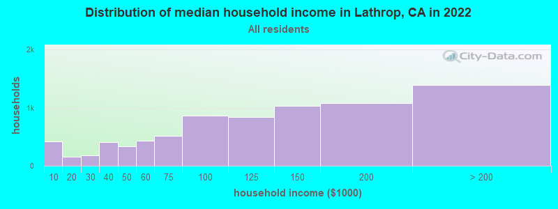 Distribution of median household income in Lathrop, CA in 2022
