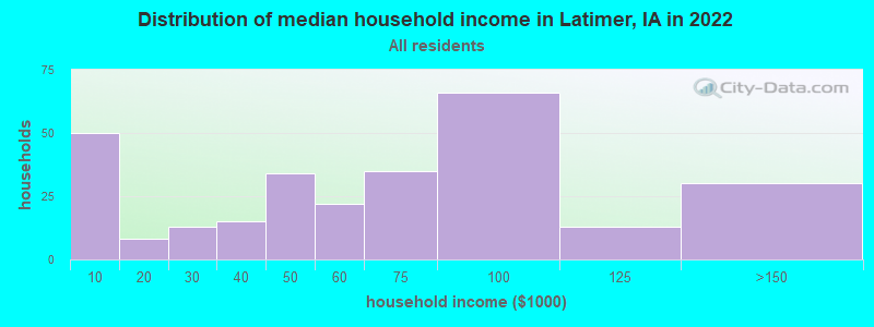 Distribution of median household income in Latimer, IA in 2022