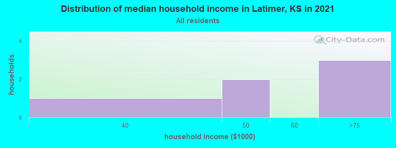 Distribution of median household income in Latimer, KS in 2022