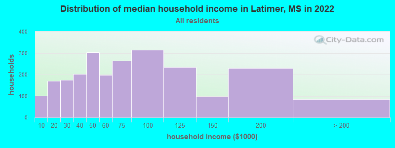 Distribution of median household income in Latimer, MS in 2019