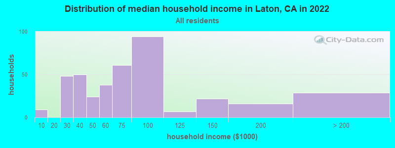 Distribution of median household income in Laton, CA in 2022