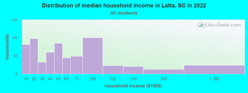 Distribution of median household income in Latta, SC in 2022