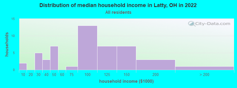 Distribution of median household income in Latty, OH in 2022