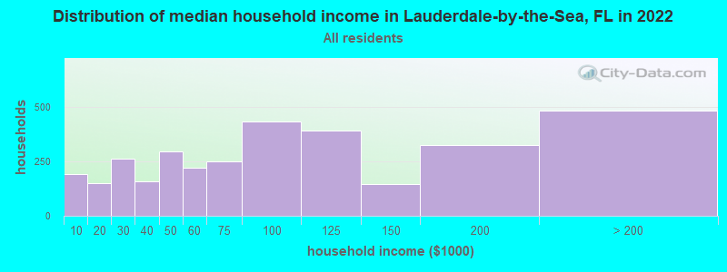 Distribution of median household income in Lauderdale-by-the-Sea, FL in 2021