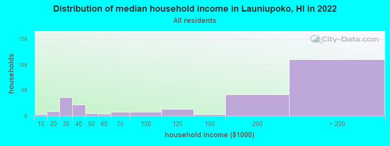 Distribution of median household income in Launiupoko, HI in 2021