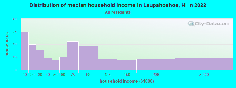 Distribution of median household income in Laupahoehoe, HI in 2022
