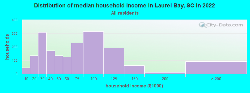 Distribution of median household income in Laurel Bay, SC in 2019
